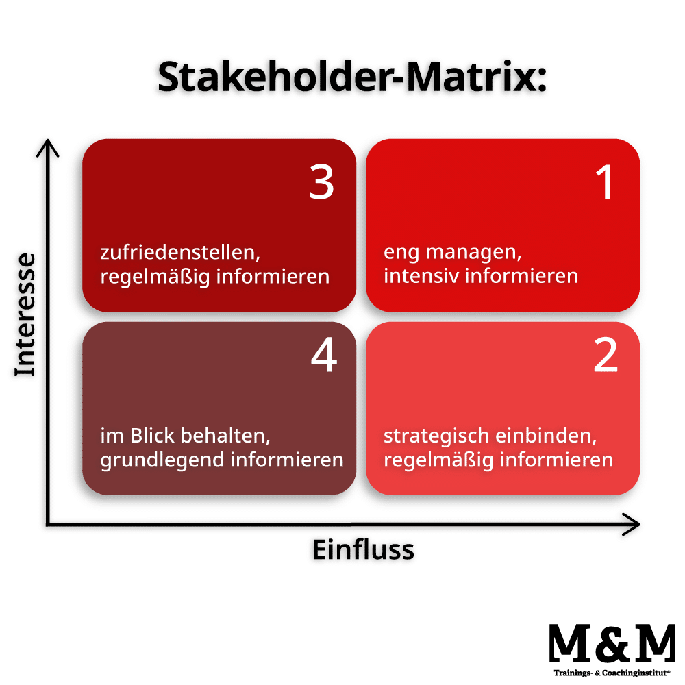 Grafik Stakeholder-Matrix | M&M Institut